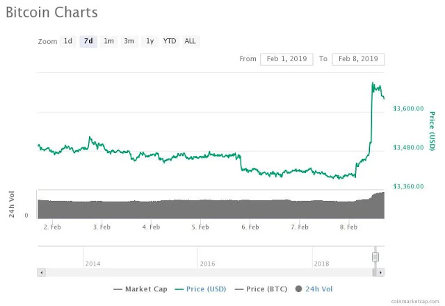 Bitcoin Breakout - Crypto Market Bounce more than 10% 1