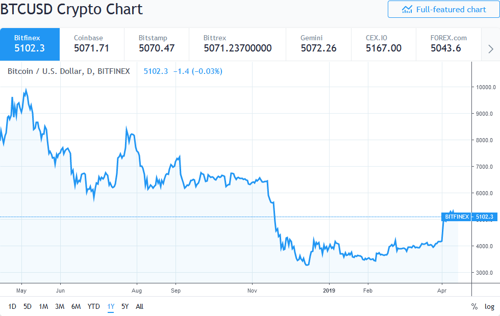 bitcoin chart and price