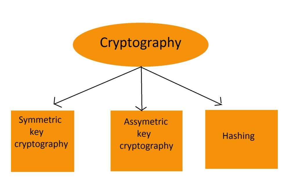 Types of Cryptography