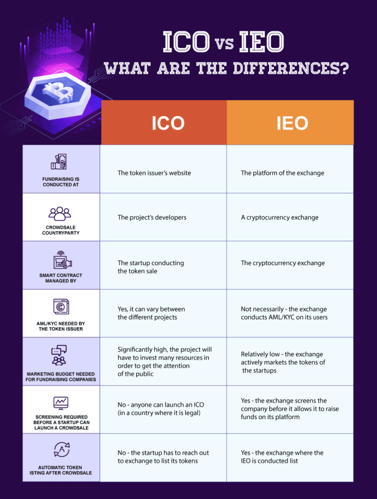 What is IEO (Initial Exchange Offering)? 1