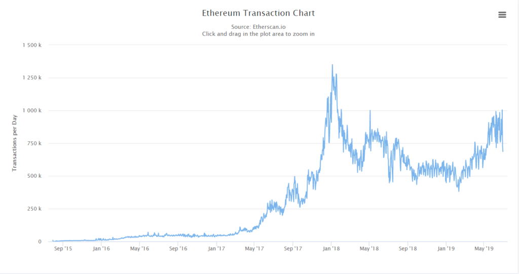 Ethereum transactions