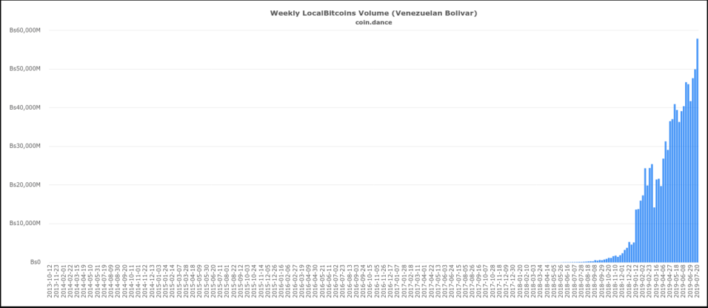 Venezuela bitcoin trading volume