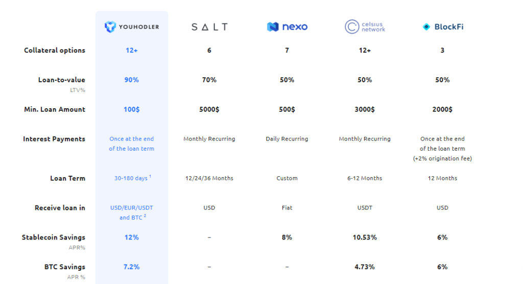 7 Best Cryptocurrency Lending Platforms to Earn Money 10