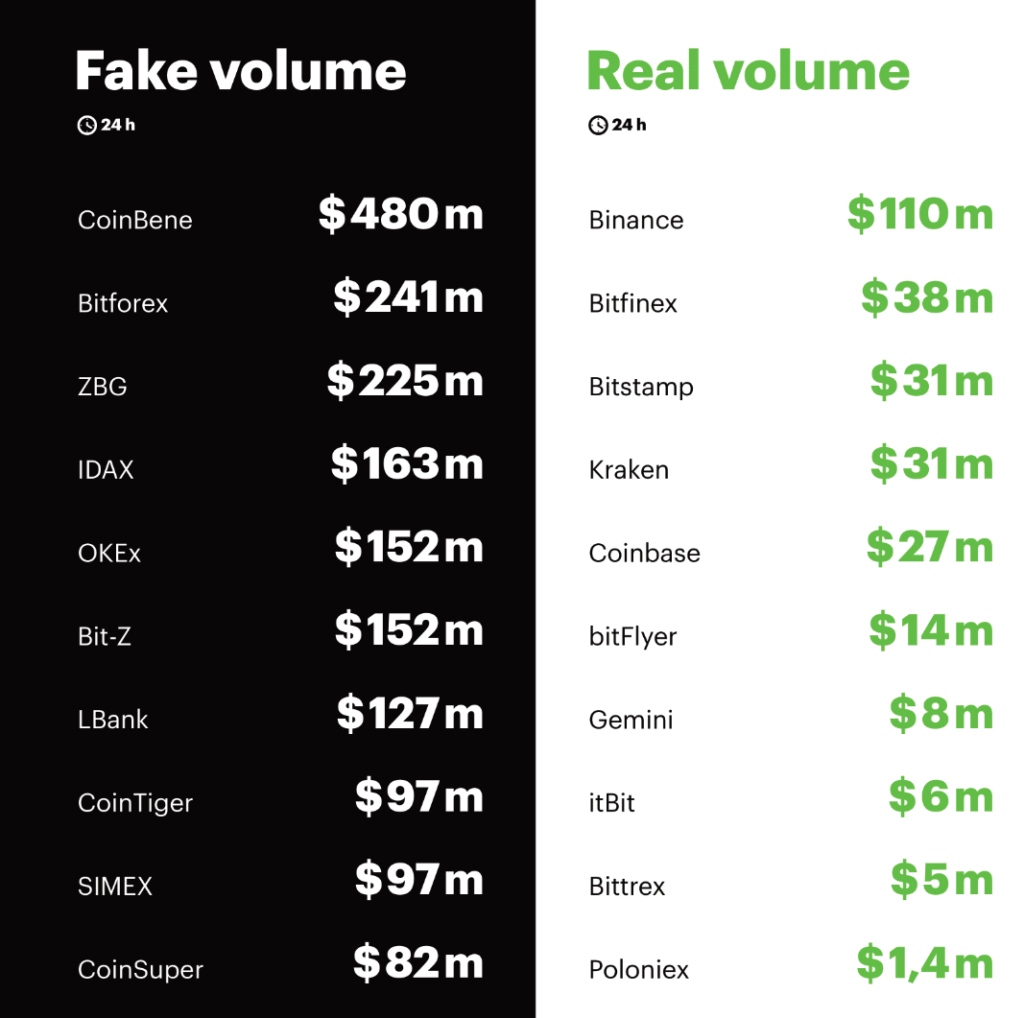 The Problem Of Fake Volumes In Crypto-Markets 5