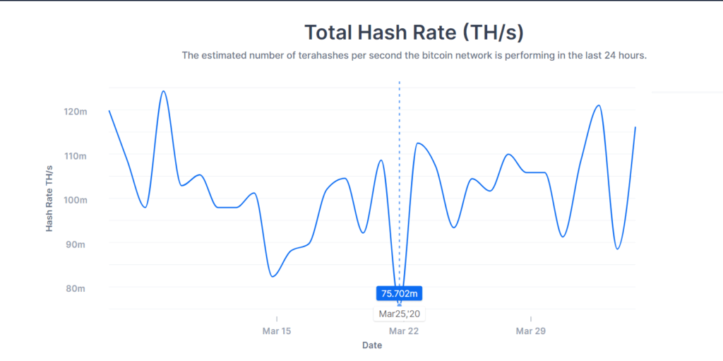 Bitcoin Hashrate Increase More than 50% in the Past 2 Weeks 1