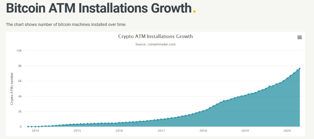 Bitcoin ATM Grow by 70% in the Past Year 1
