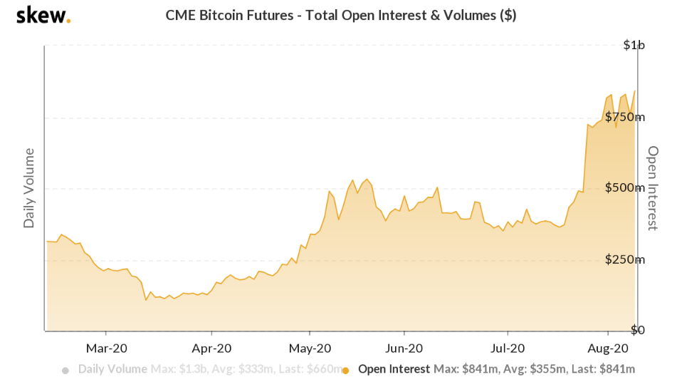 cme bitcoin futures open interest