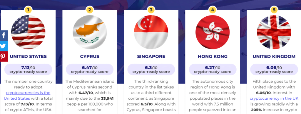 USA Have More Inclination Toward Crypto Than Any Other : Research 1 USA Have More Inclination Toward Crypto Than Any Other : Research 1