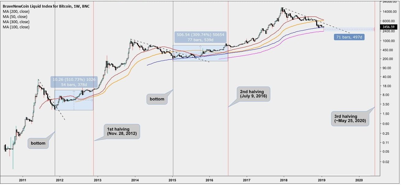 bitcoin bear markets history