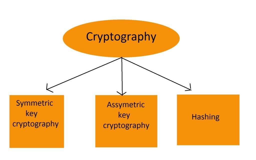 cryptography assignments
