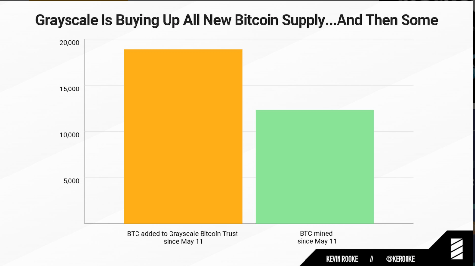 Grayscale is Buying 1.5 times More Bitcoin than daily Mined coins 1