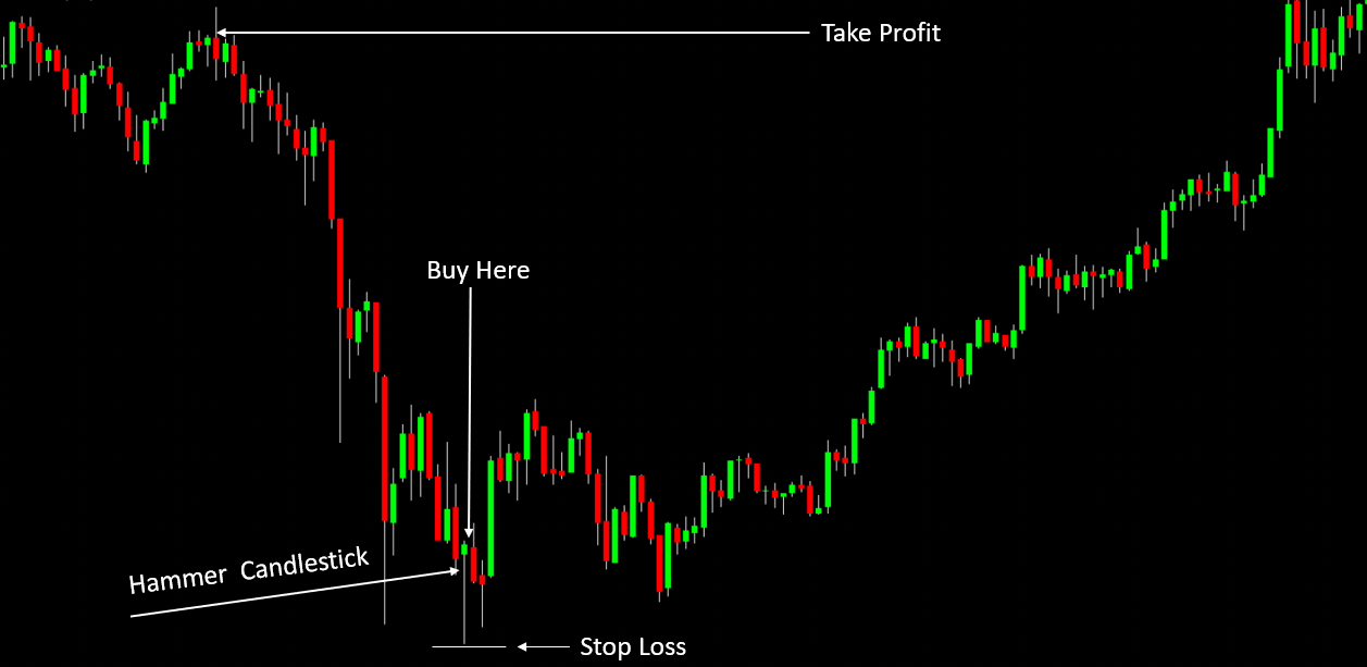 Hammer Candlestick And Hanging Man Candlestick - Bitcoinik