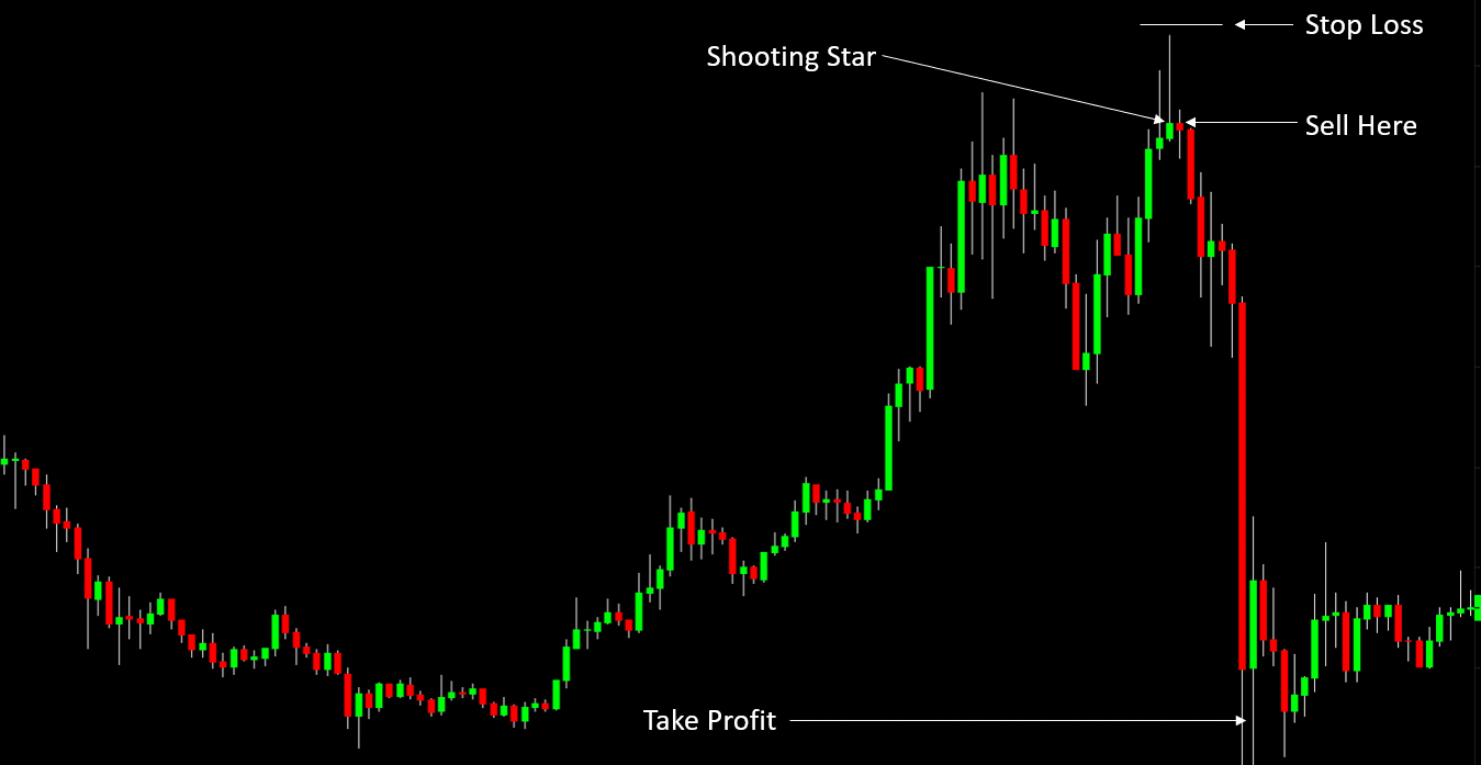 Inverted Hammer And Shooting Star Candlestick - Bitcoinik