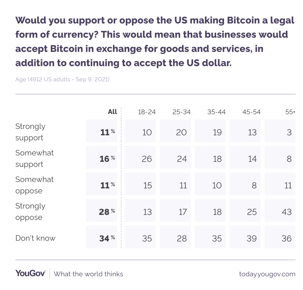 44% adults of the US wants Bitcoin as a legal tender : YouGov poll 1 44% adults of the US wants Bitcoin as a legal tender : YouGov poll 1