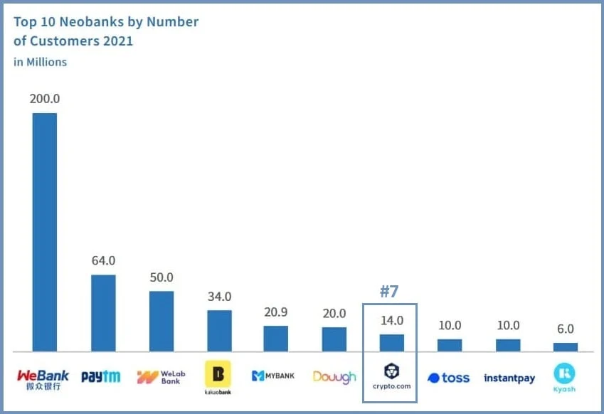 Crypto.com ranked in the top 10 Digital Bank in Asia 1