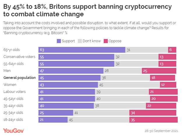 45% Britons in Bitcoin Ban favour 4