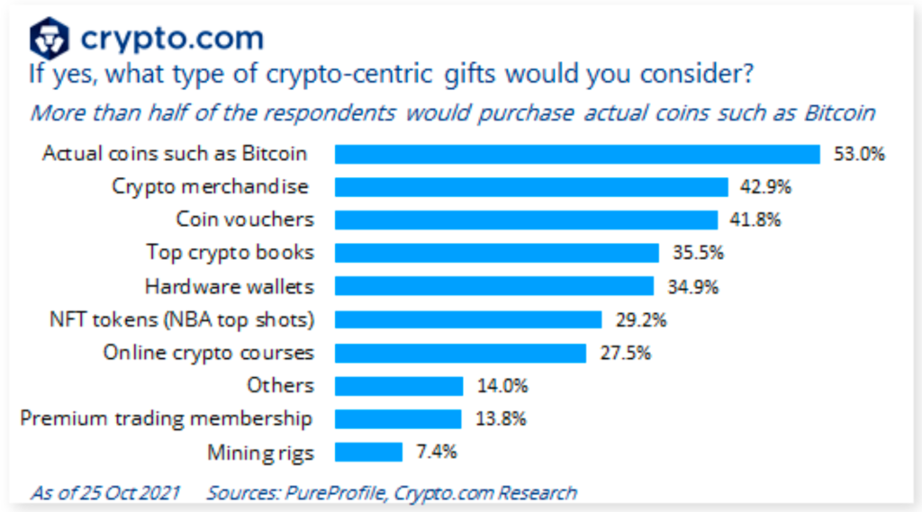 ¼ of the Aussie crypto users planning to buy crypto Christmas gifts: Reports 1