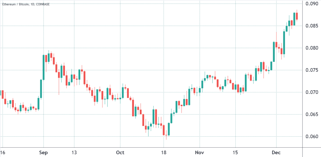 Ethereum trading volume outperformed over Bitcoin: Report 6