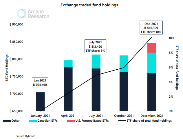 Arcane Research Says Bitcoin will outperform the S&P 500 in 2022 9