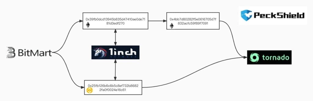 Hack attack on Bitmart, lost $200 million 1