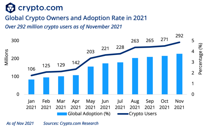 CryptoCom' prediction on the crypto industry for 2022 10