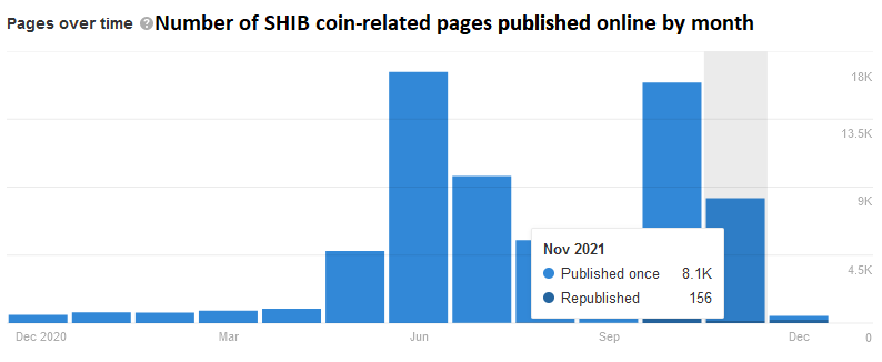 106,800 published online pages on Dogecoin, 13 times more over Shiba inu coin: Finbold 12