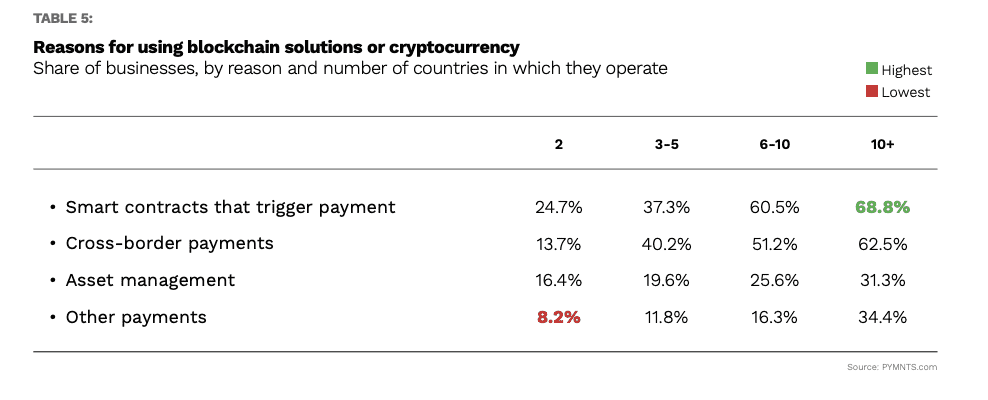 42% cross border platforms are inclined on blockchain & crypto: Research 3