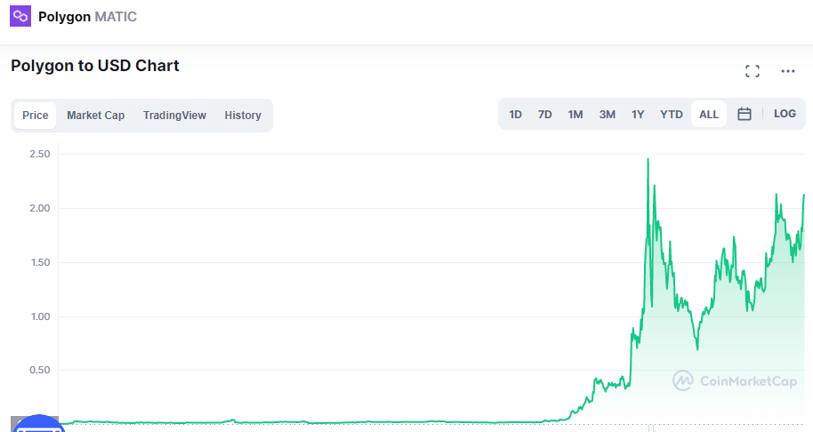 Polygon’s native token surging because of expanding ecosystem 9