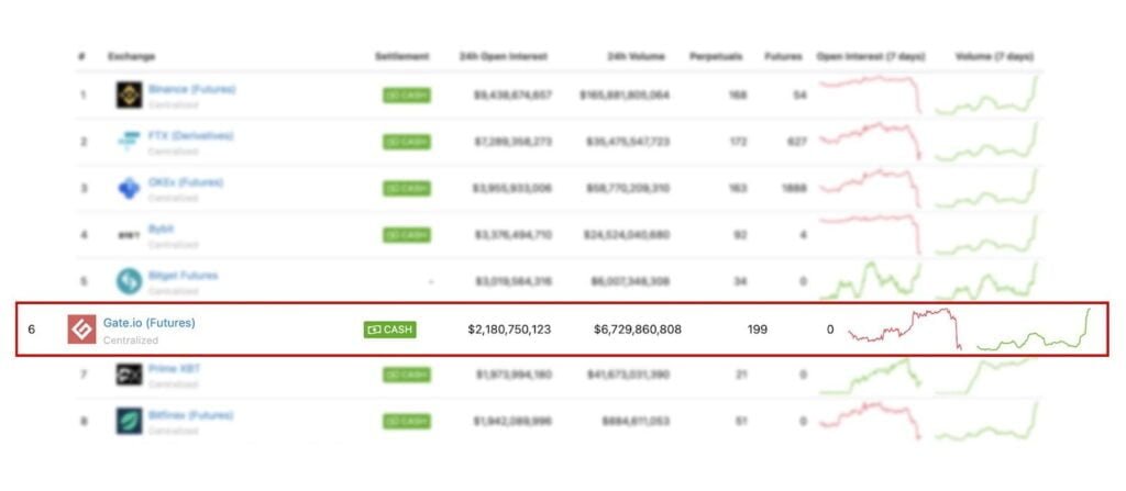 Gate.io Becomes The Sixth Largest Crypto Futures Platform 3