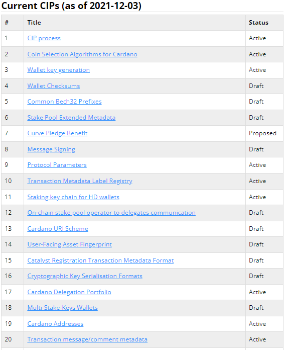 Nearly 22 Cardano Improvement Proposals drafted: Charles Hoskinson 11