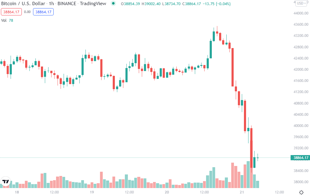 Bitcoin touches 38k, around six months low 5