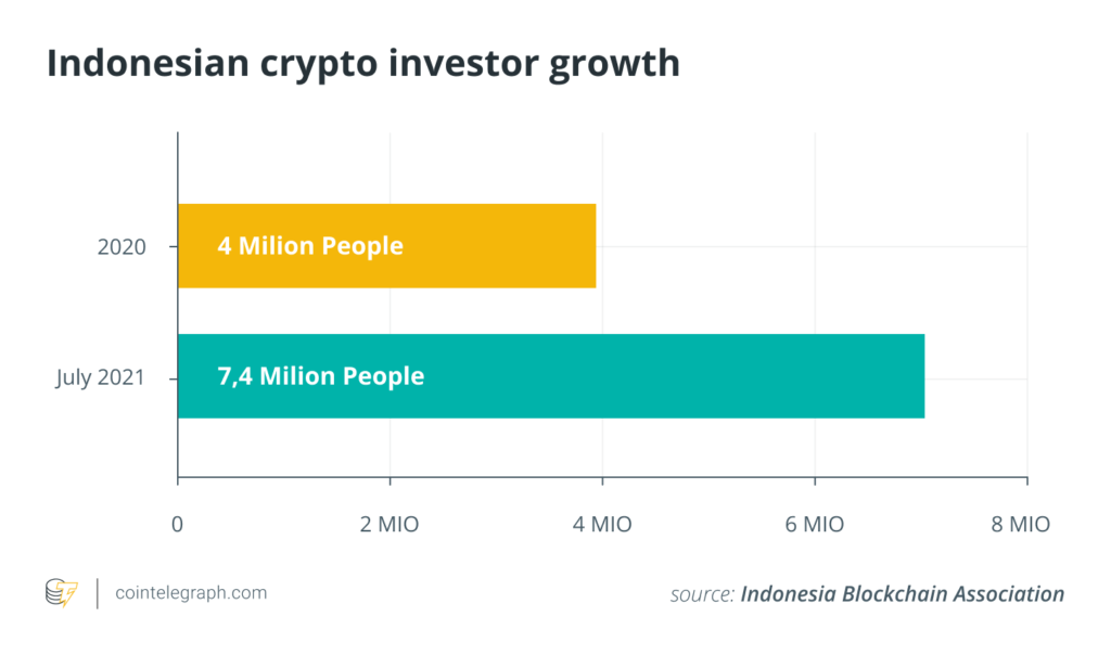 There are more crypto Investors over the stock market: Indonesia 5