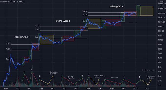 Crypto-analyst says bitcoin is not in a bear market 4