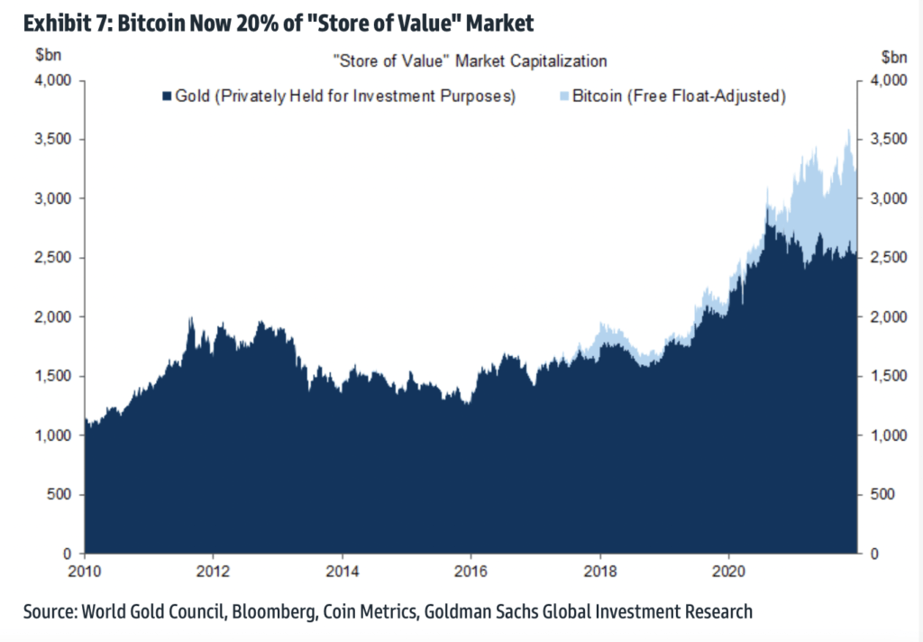 Goldman Sachs: Bitcoin is set to take more market share from gold 4