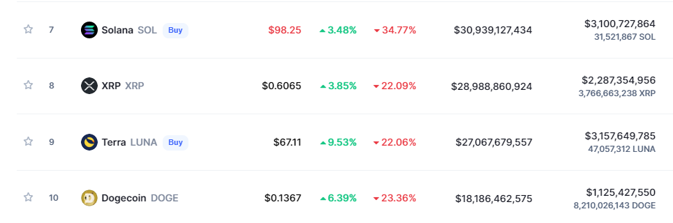 Dogecoin again secured its 10th rank in the crypto market 4