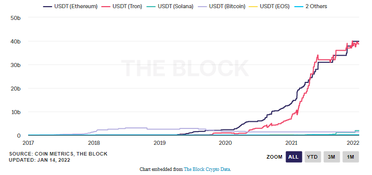 USDC on Ethereum network surpassed over USDT, first time in history 1