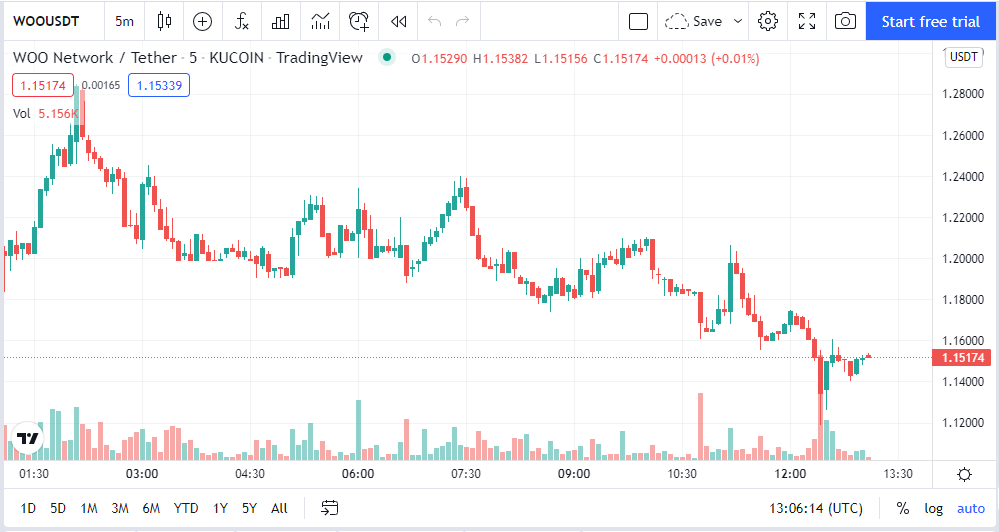 Binance exchange investment in WOO Network, a game-changer move 4