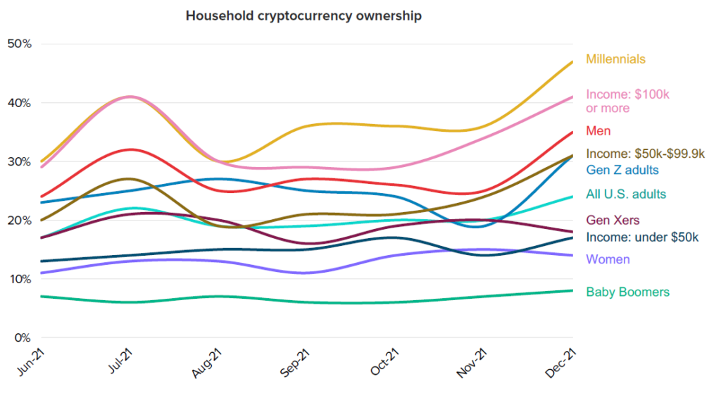 US Millennials flocking to crypto like financing methods such as crypto: Survey 2