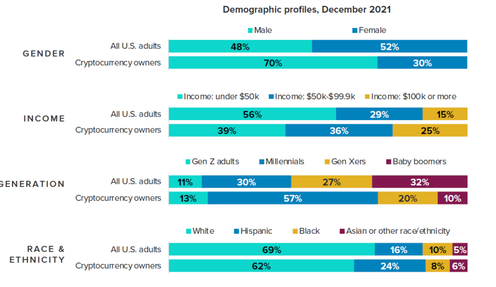 US Millennials flocking to crypto like financing methods such as crypto: Survey 4