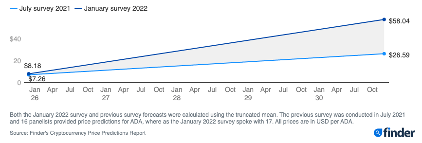 Finder.com report claims Cardano to hit $58 6