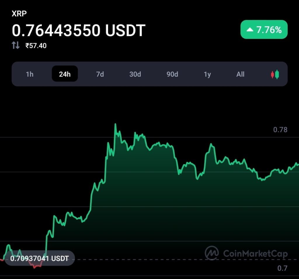 XRP community seems much confident in Ripple vs SEC case: XRP recovered 27% 2