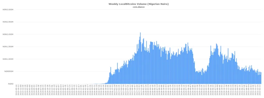 Despite the crypto ban, Nigeria saw 24% adoption rate 4