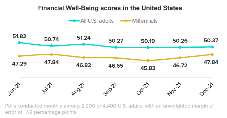 US Millennials flocking to crypto like financing methods such as crypto: Survey 3