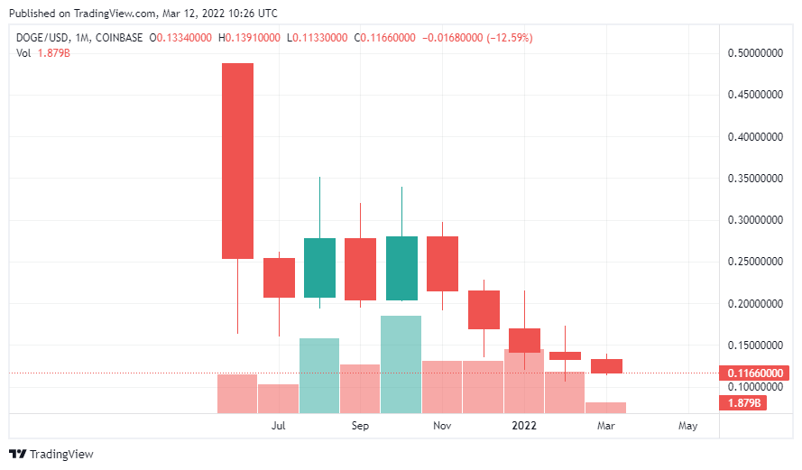 Dogecoin showing continuous downfall but bullish with seprate positive metric 4