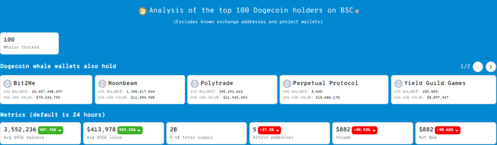 Dogecoin showing continuous downfall but bullish with seprate positive metric 5