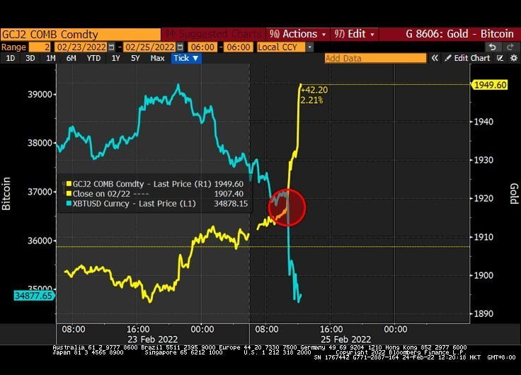 Gold seems better over Bitcoin amid current geopolitical situation: Ukraine crisis 4