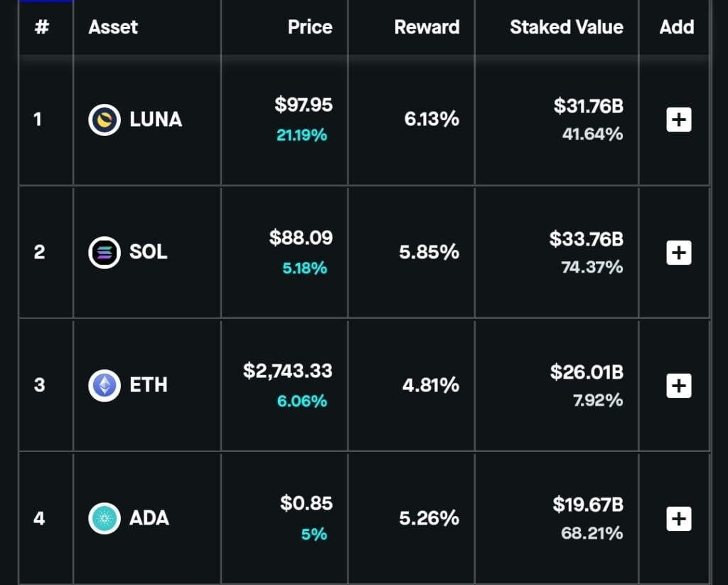 Terra' LUNA leading the crypto market with highest 32% surge 2