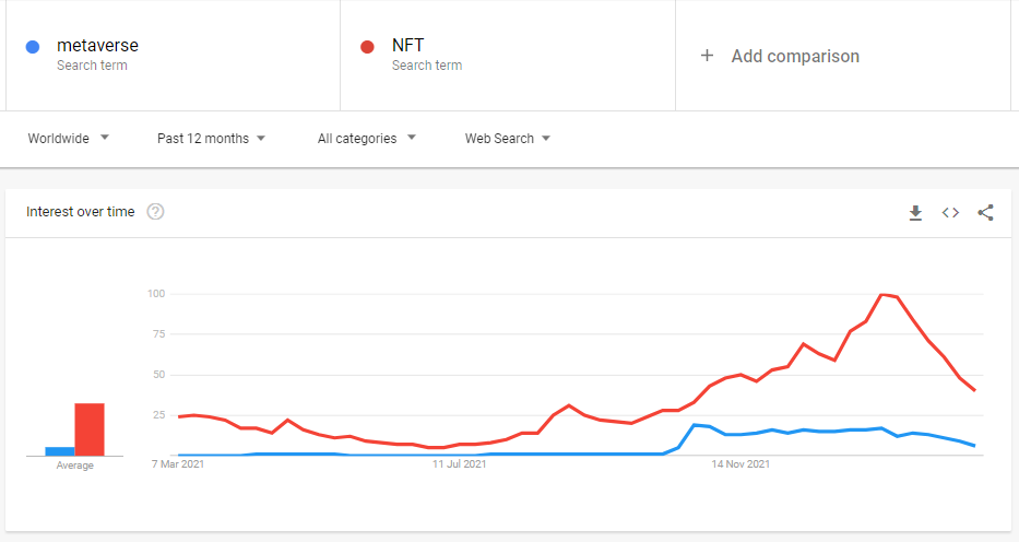 people are not interested in Metaverse & NFTs: Google Trend 2022 1