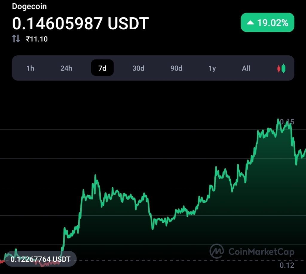 Sudden hike in Dogecoin Whales activities, Doge seems bullish 4