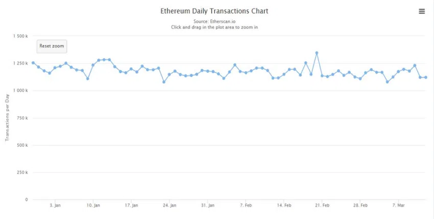 Binance smart chain beats Ethereum network in terms of highest transactions but there is a problem: Report 1